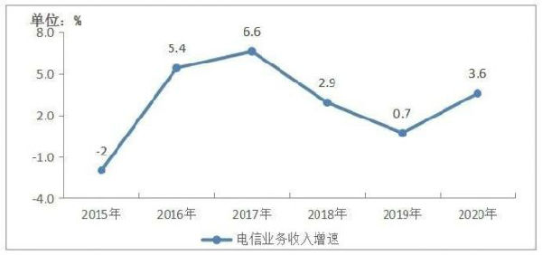 工信部:2020年电信业务收入1.36万亿元 同比增长3.6%