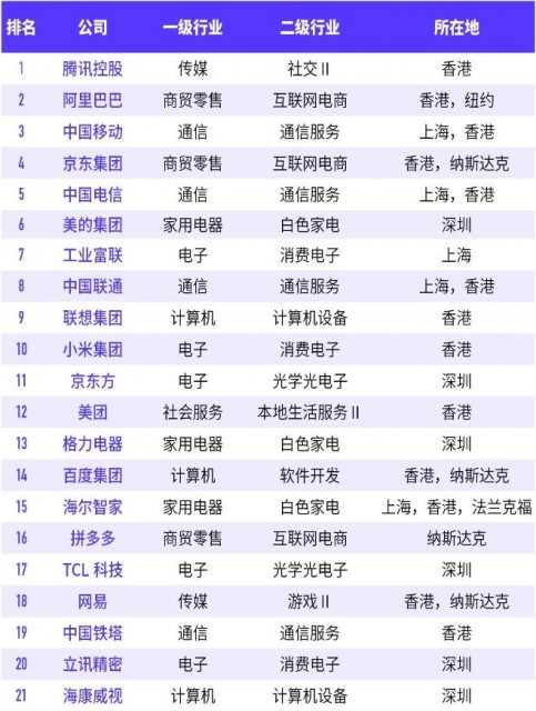 福布斯2022中国数字经济100强:腾讯阿里中国移动位列前三