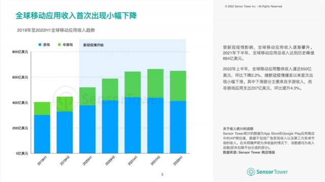 SensorTower:2022年上半年全球移动应用收入逼近650亿美元